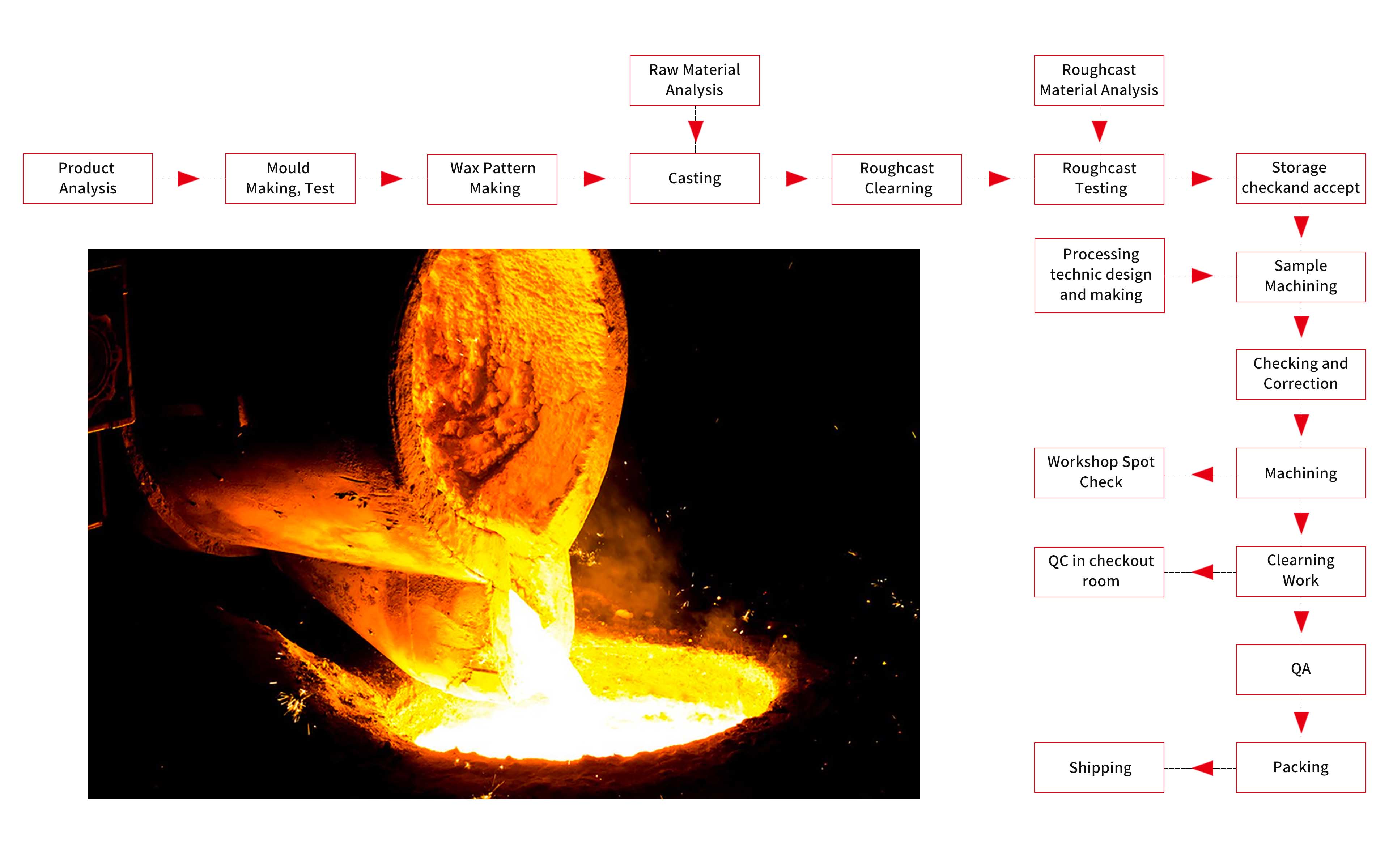 DIAGRAMME DES ÉTAPES DE PRODUCTION DU CASTING D\'INVESTISSEMENT
