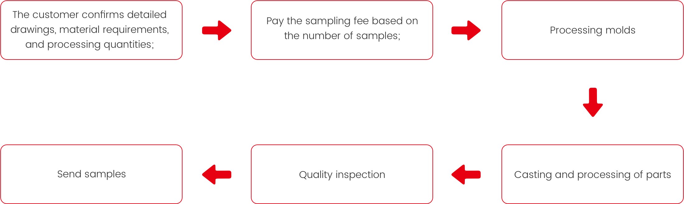Exemple de processus de personnalisation