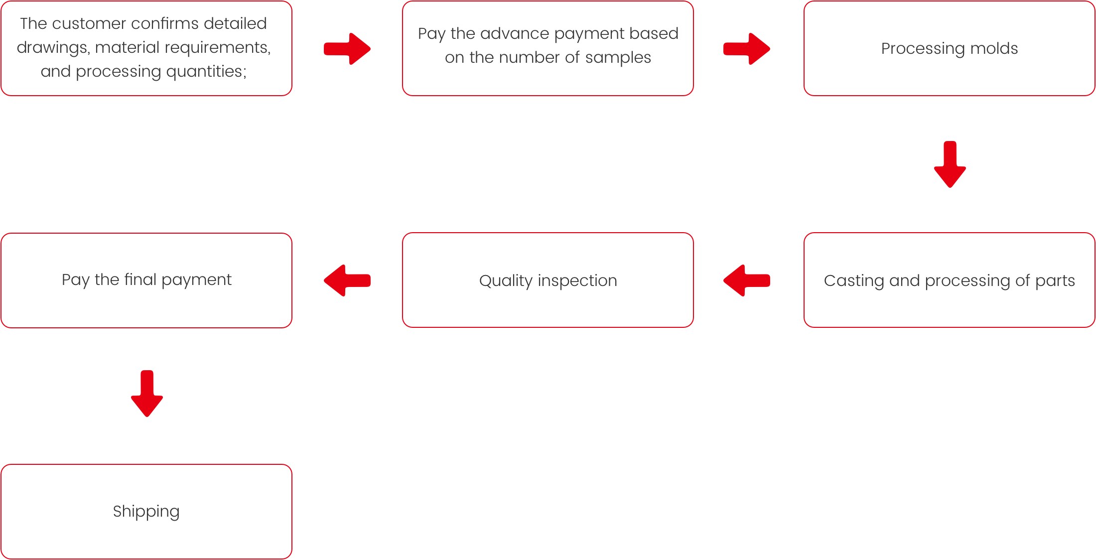 Processus de personnalisation des commandes par lots
