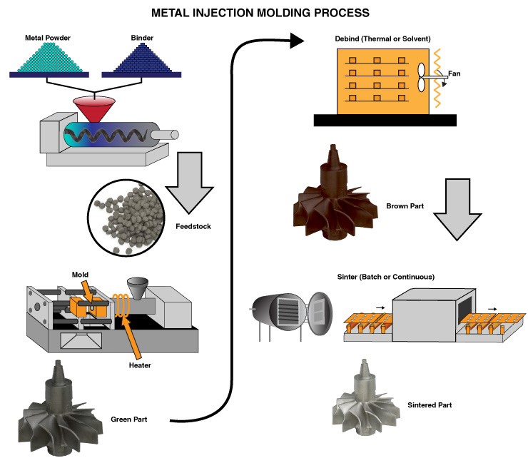 Technologie de moulage par injection de poudre m&eacute;tallique