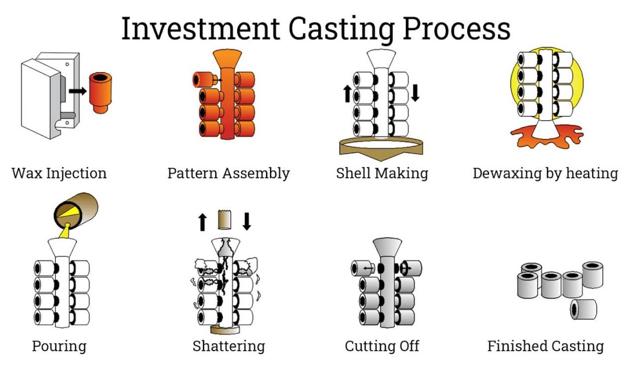 processus de moulage de pr&eacute;cision